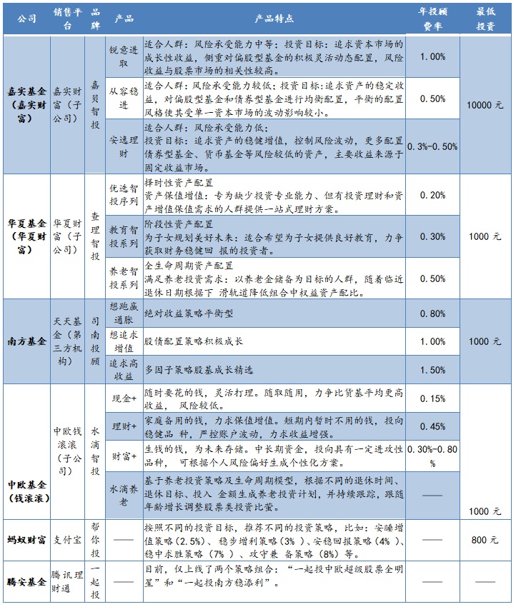 基金投顾资格第一批入选公司 202268854.jpg